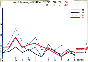 Träningsdigram 1972 till 1976