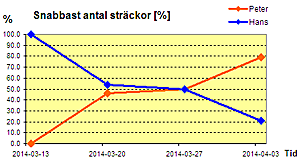 Jämförelse sträcktider